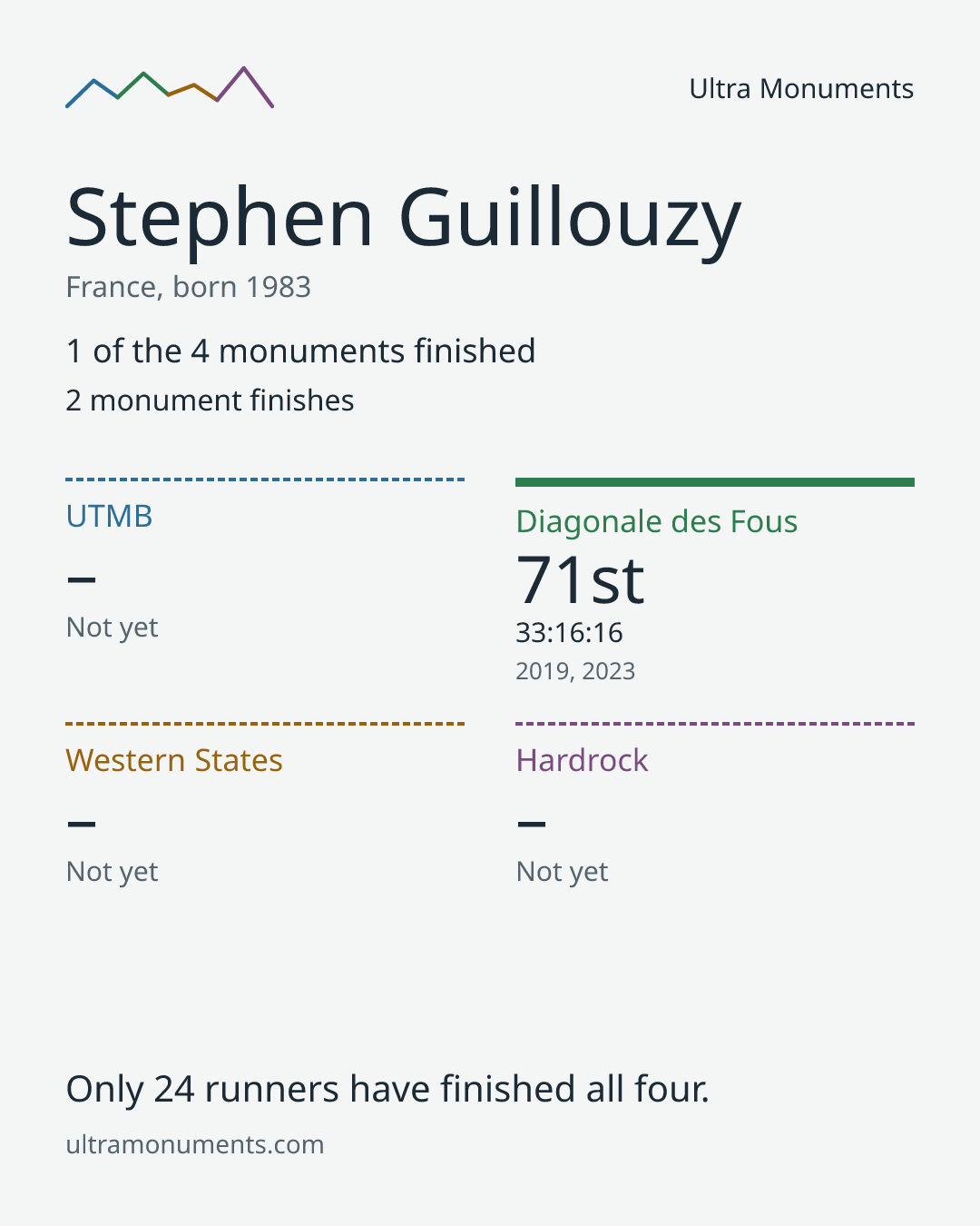 Results card for Stephen Guillouzy