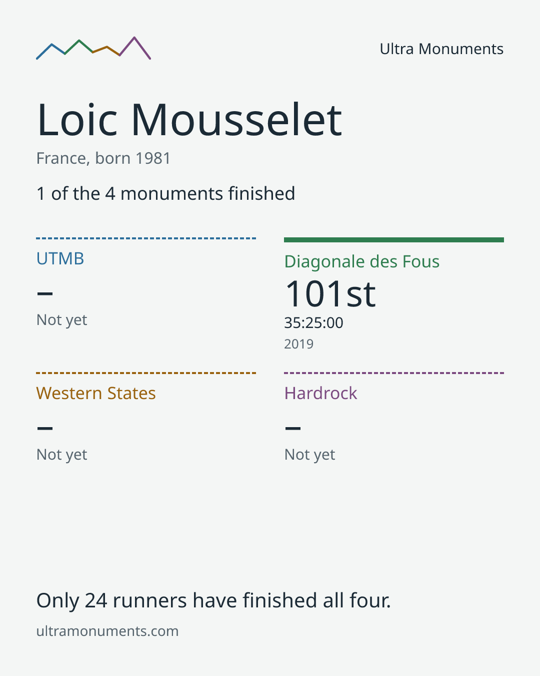 Results card for Loic Mousselet