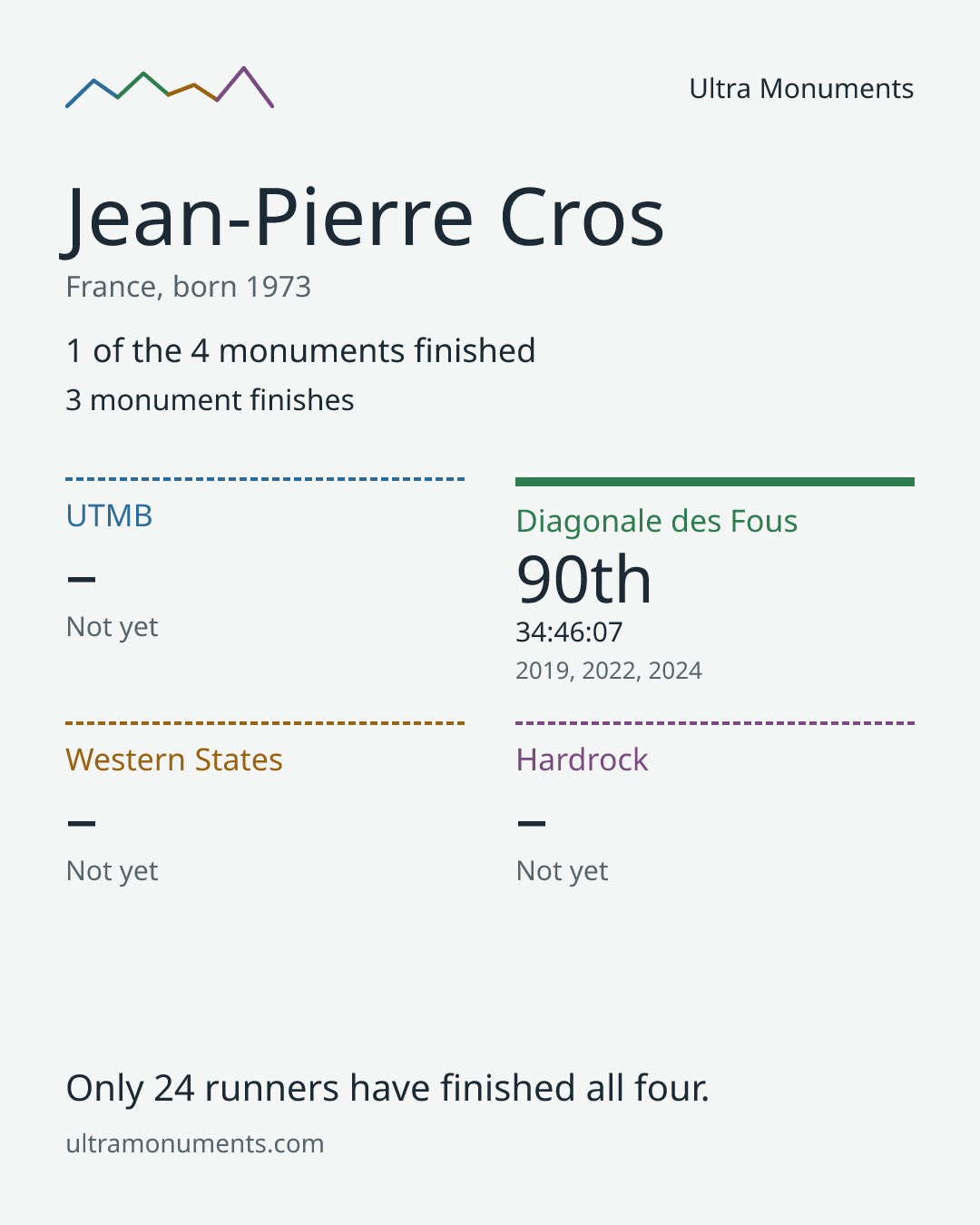 Results card for Jean-Pierre Cros
