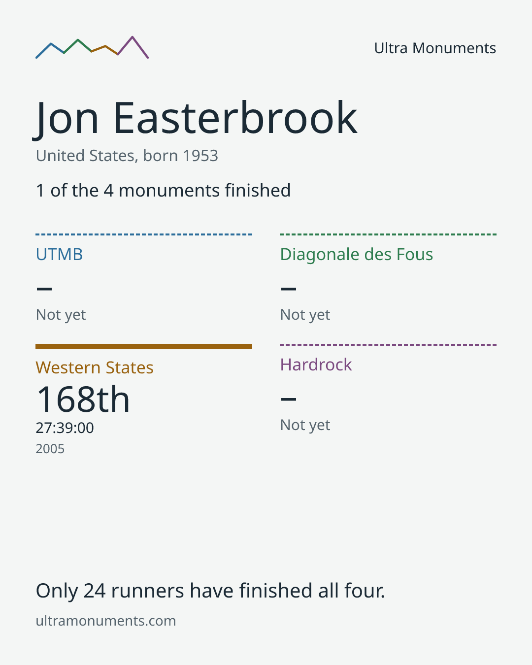 Results card for Jon Easterbrook