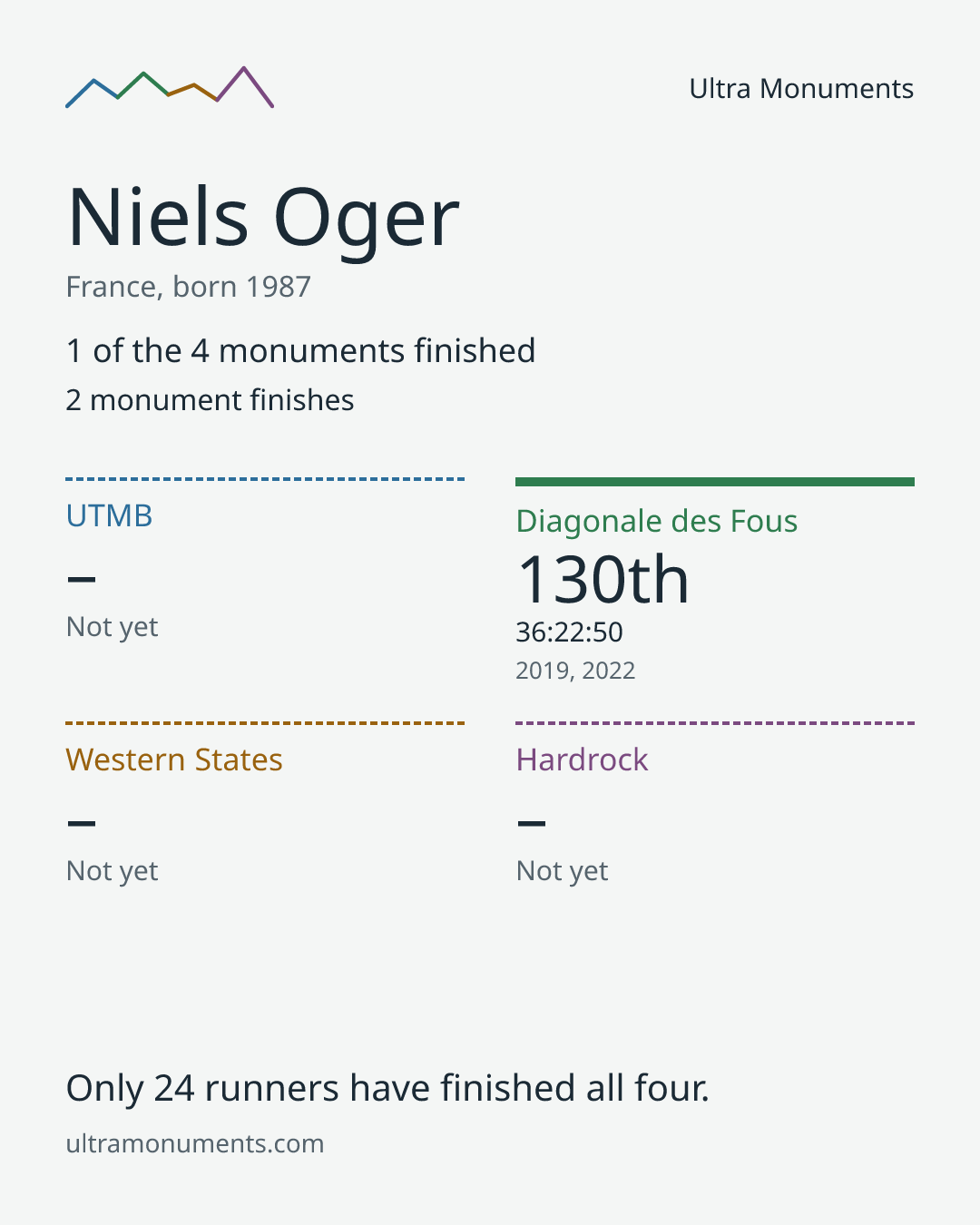 Results card for Niels Oger