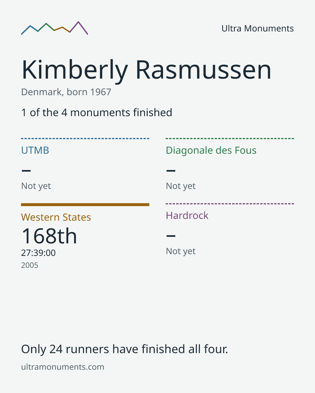 Results card for Kimberly Rasmussen