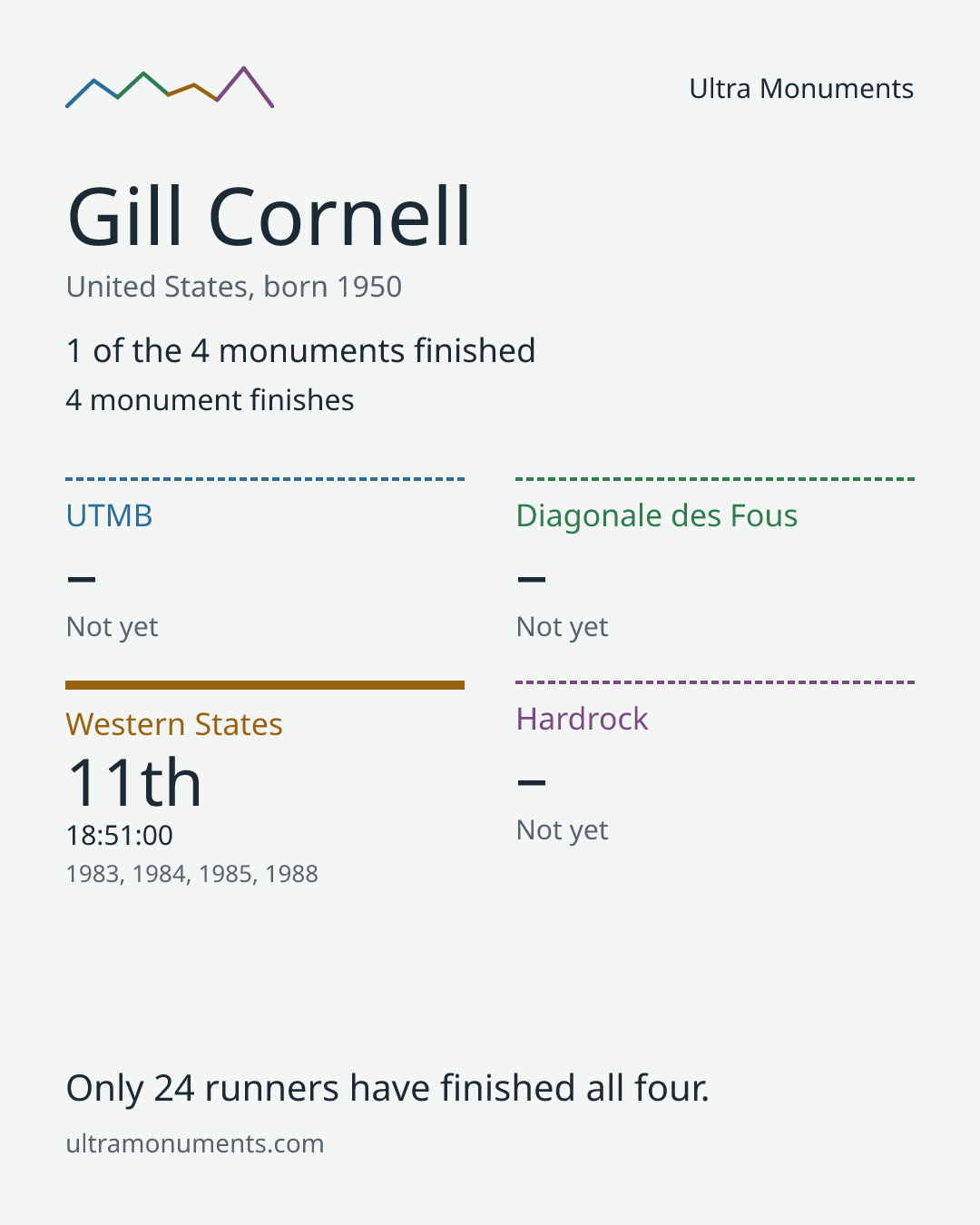 Results card for Gill Cornell
