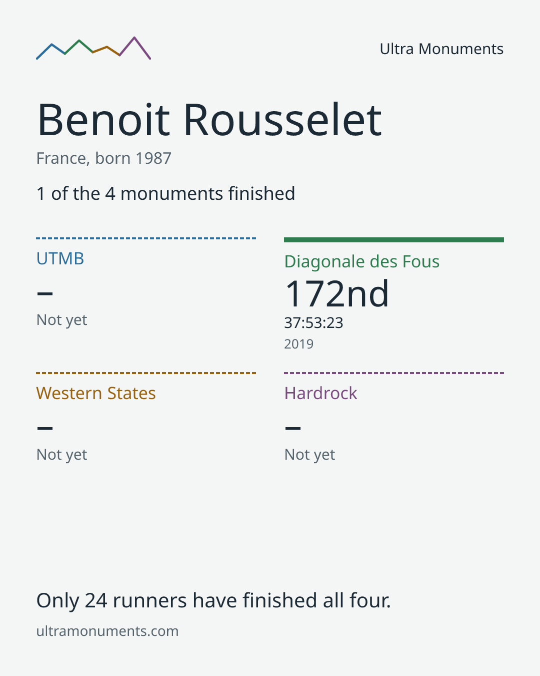Results card for Benoit Rousselet