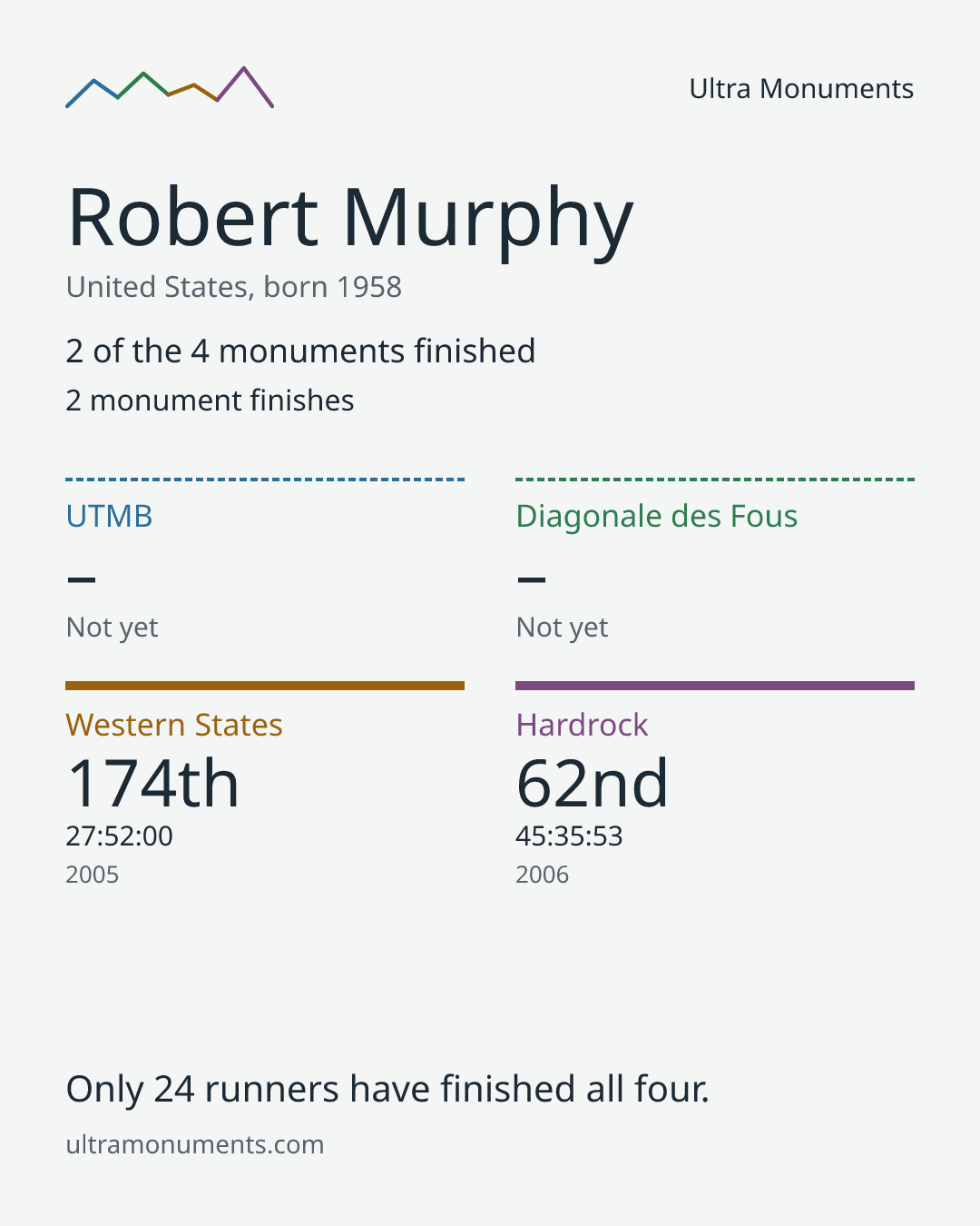 Results card for Robert Murphy