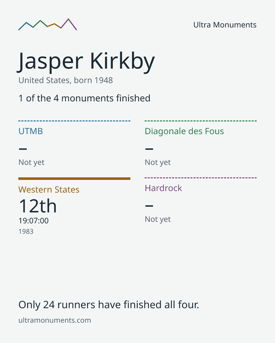 Results card for Jasper Kirkby