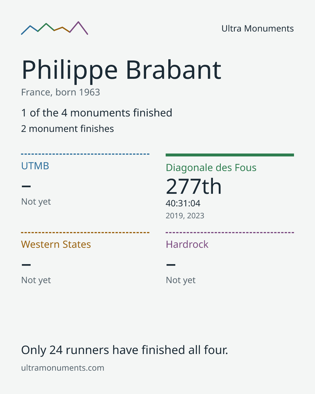 Results card for Philippe Brabant