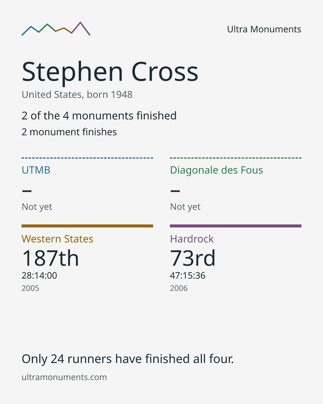 Results card for Stephen Cross