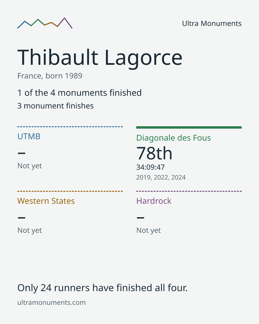 Results card for Thibault Lagorce