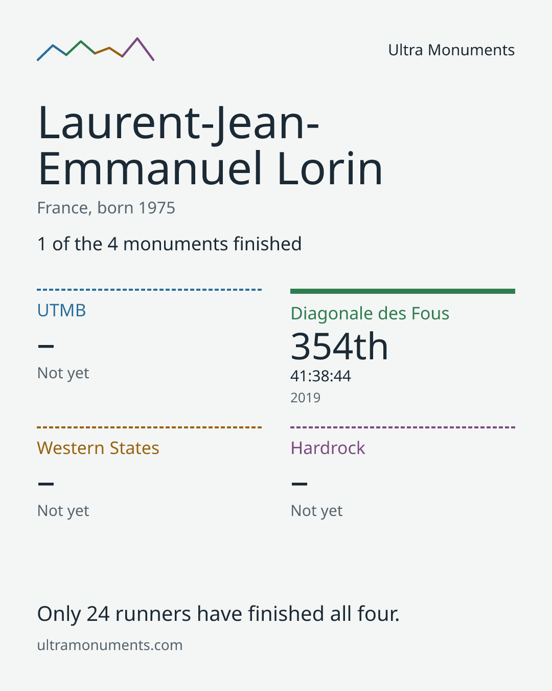 Results card for Laurent-Jean-Emmanuel Lorin