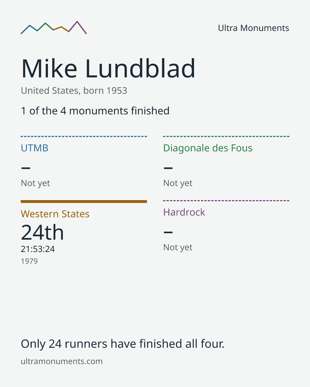 Results card for Mike Lundblad