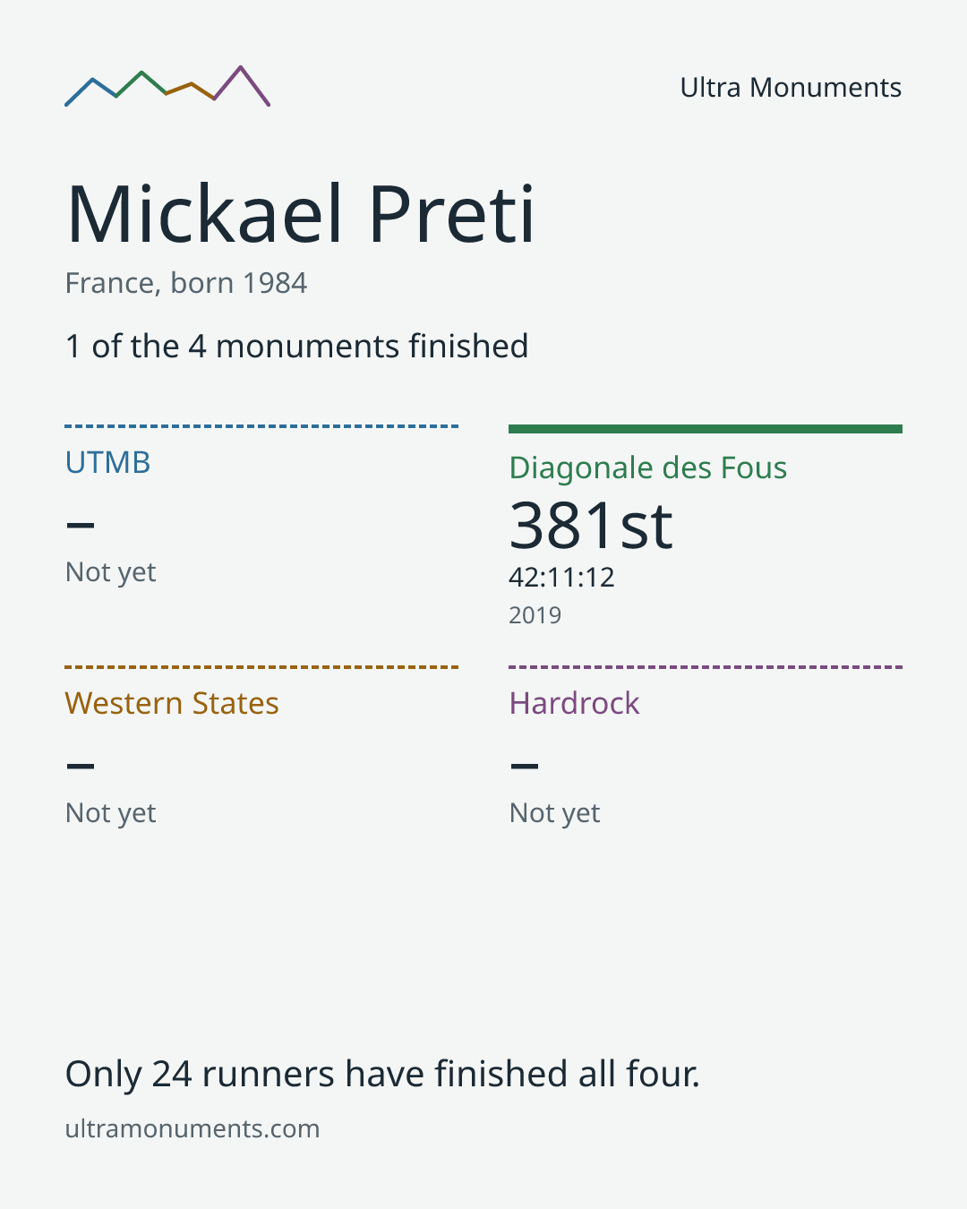Results card for Mickael Preti