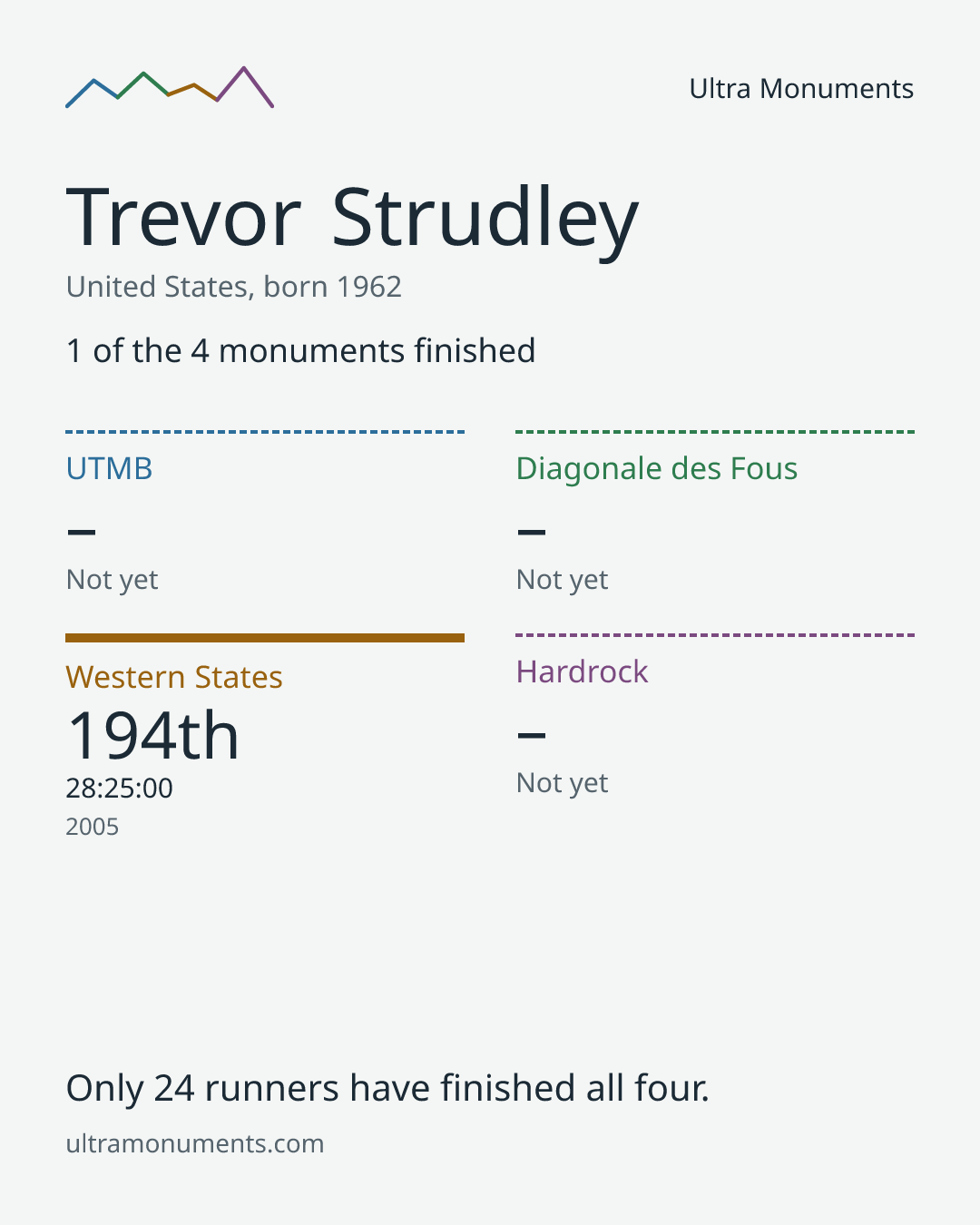 Results card for Trevor Strudley