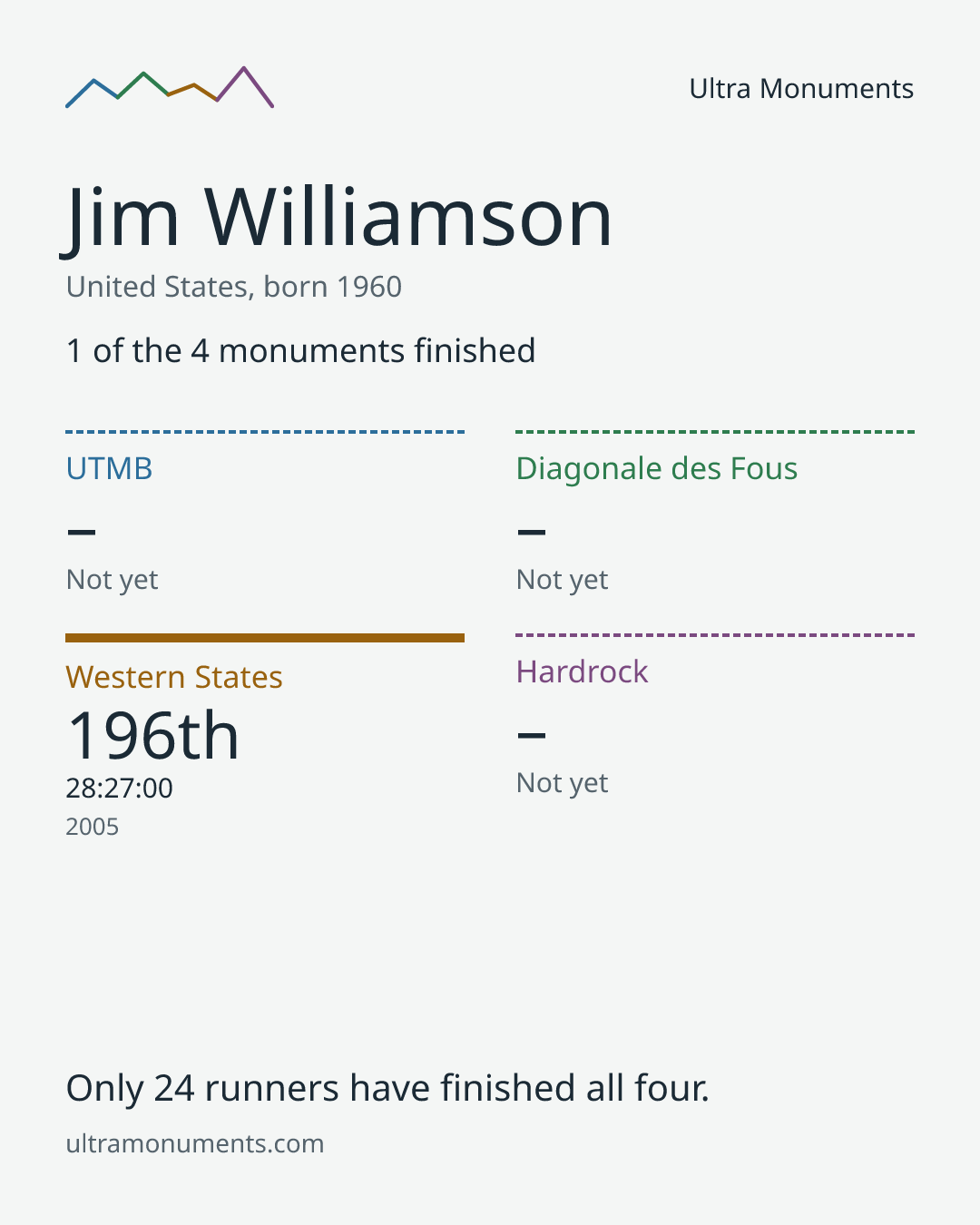 Results card for Jim Williamson