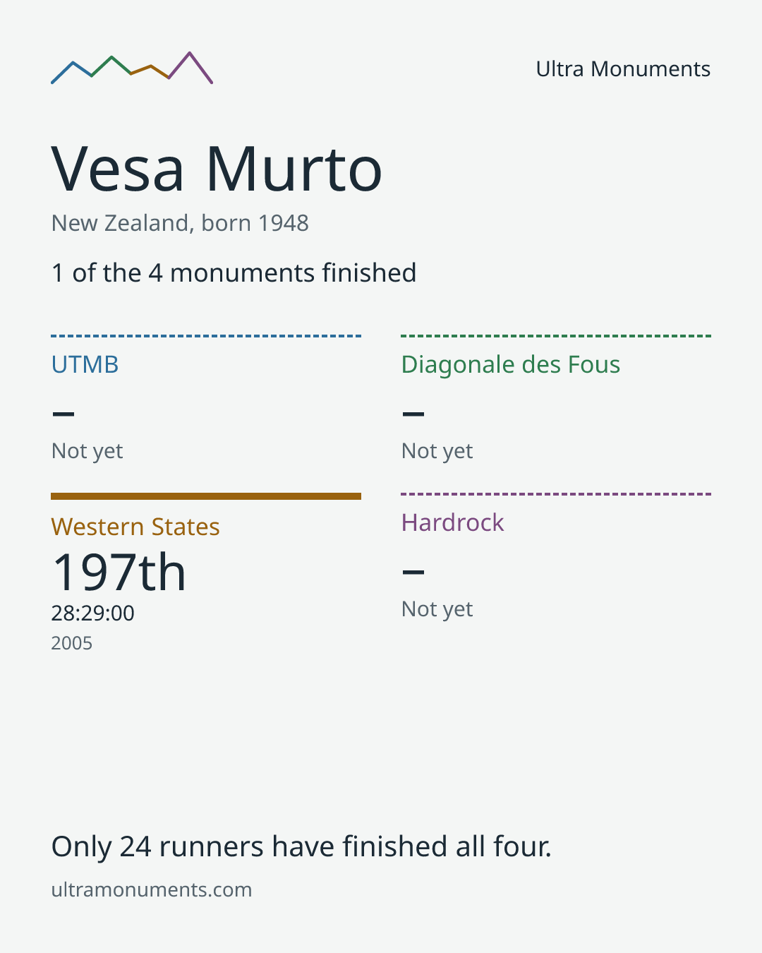 Results card for Vesa Murto
