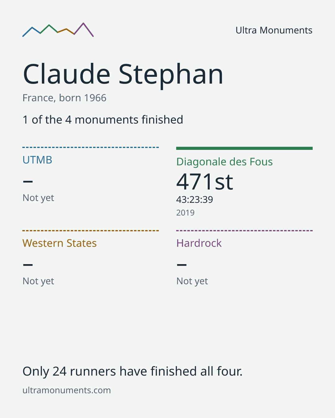 Results card for Claude Stephan