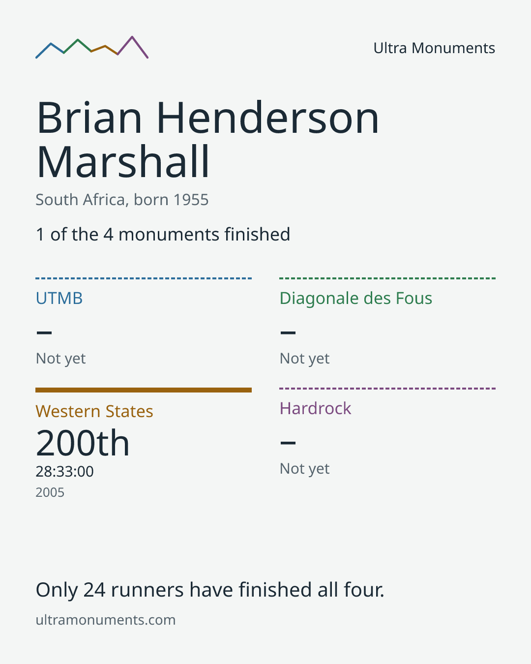 Results card for Brian Henderson Marshall