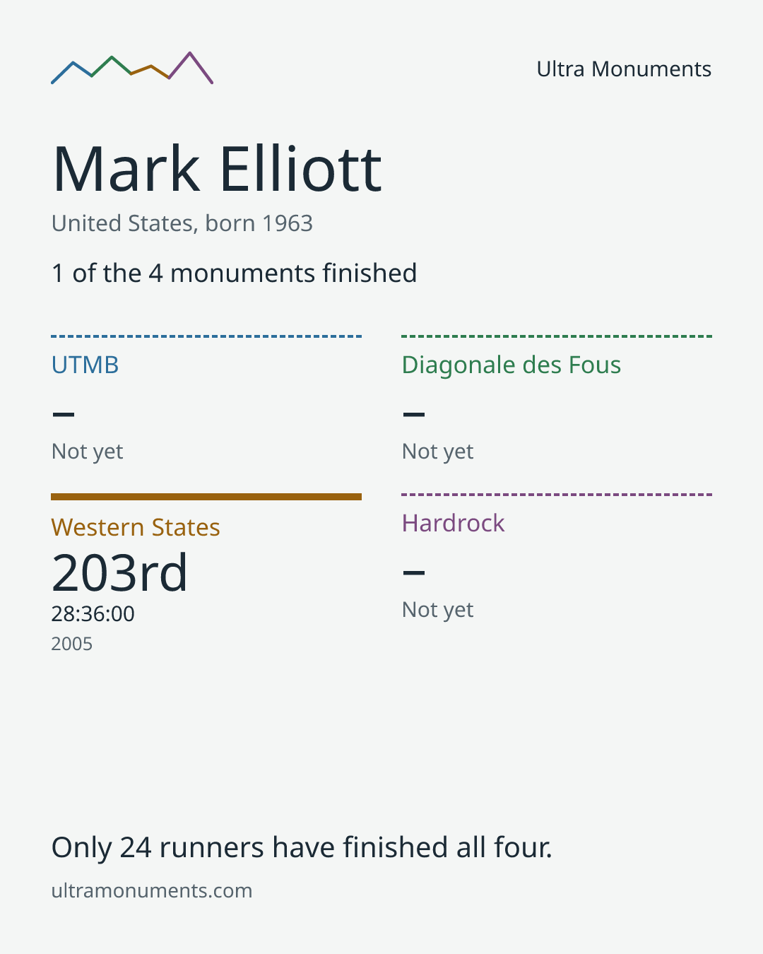 Results card for Mark Elliott