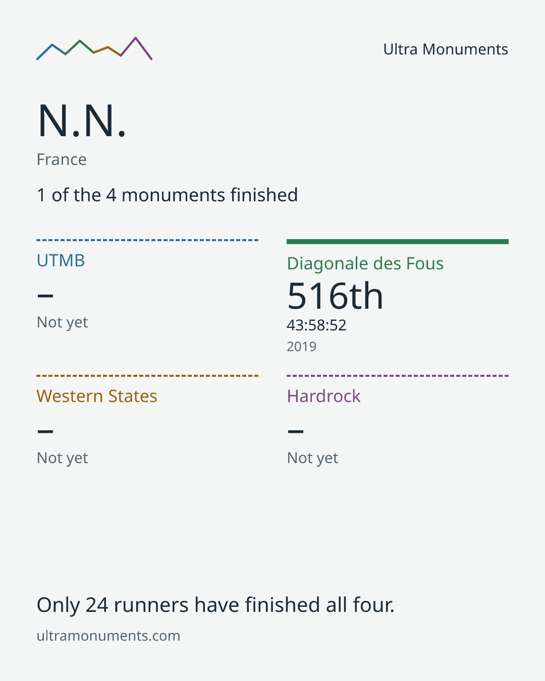 Results card for N.N.