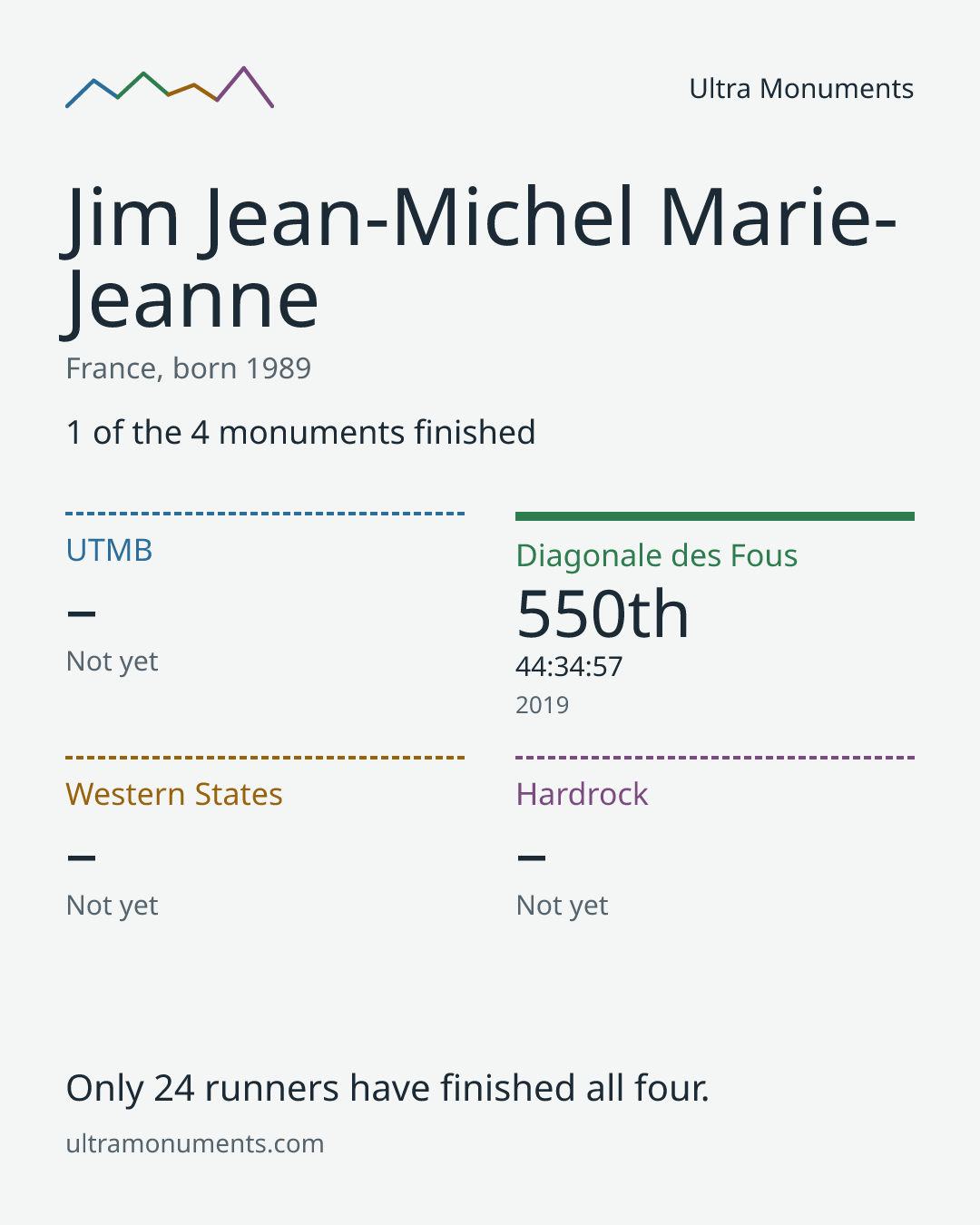 Results card for Jim Jean-Michel Marie-Jeanne