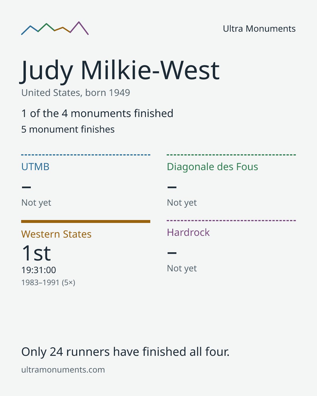 Results card for Judy Milkie-West