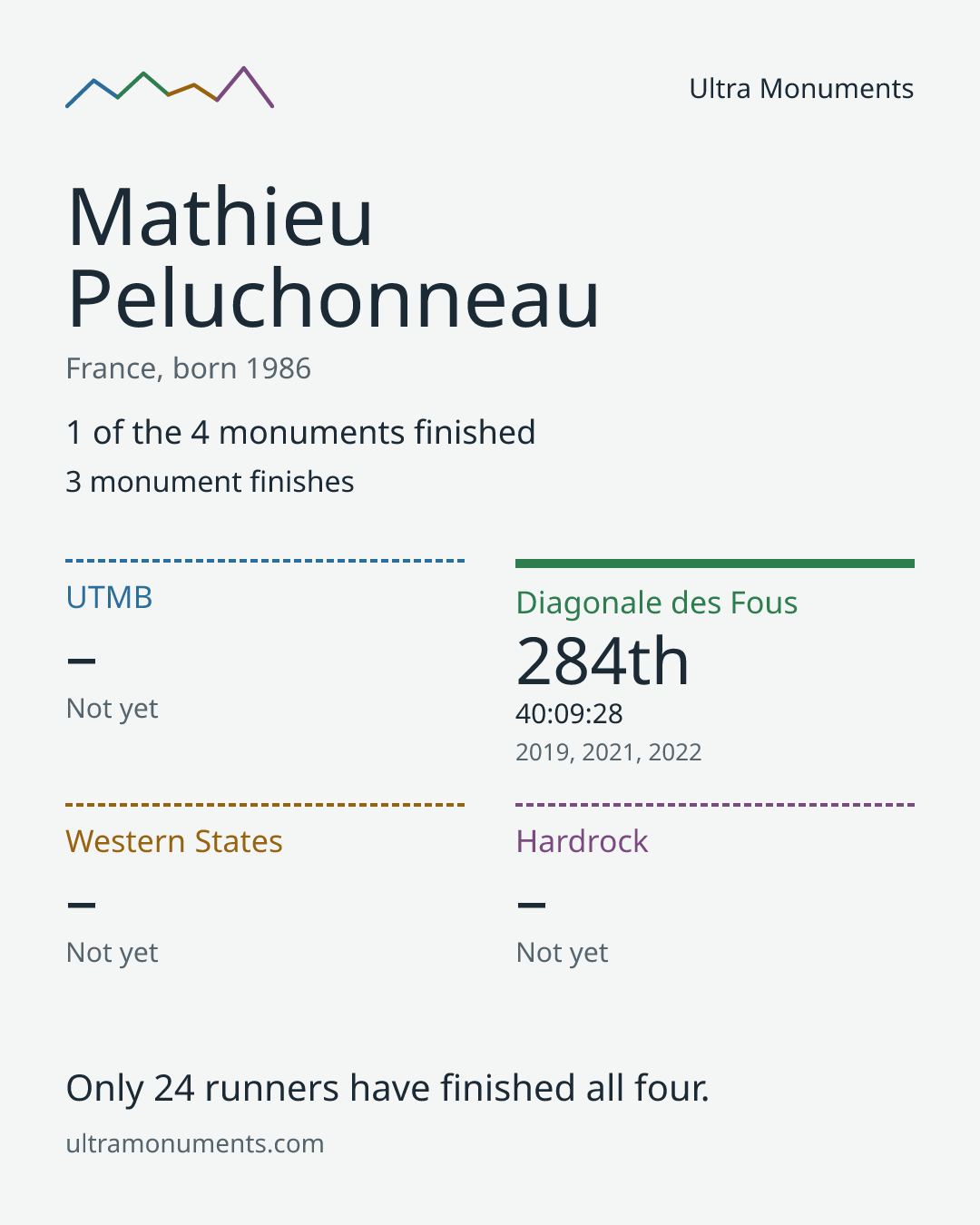 Results card for Mathieu Peluchonneau