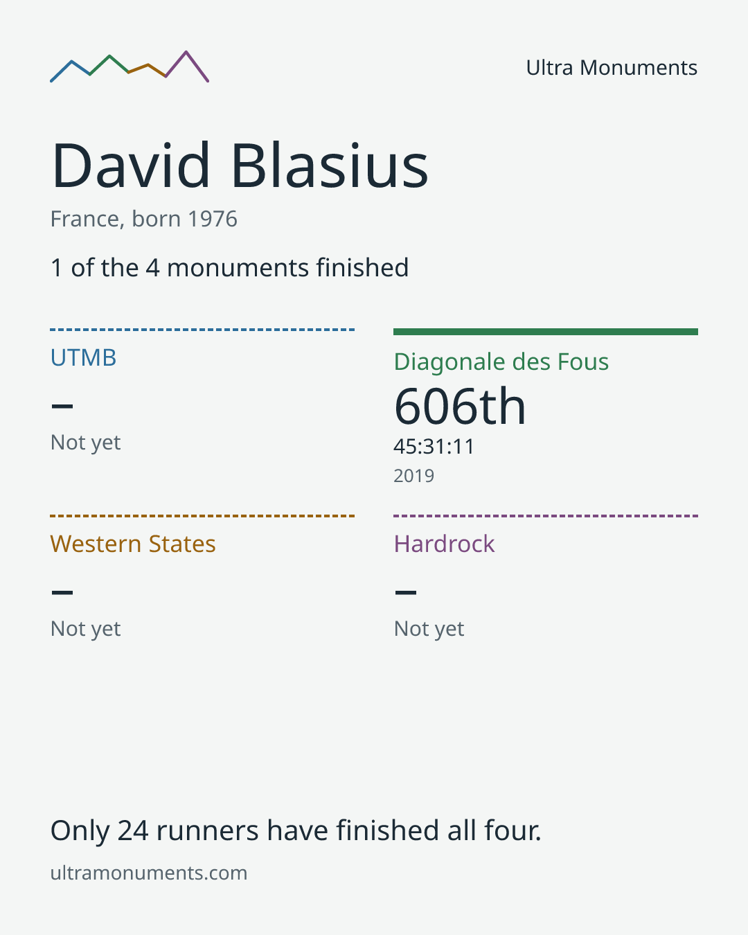 Results card for David Blasius