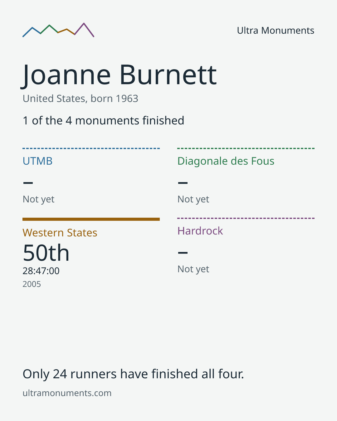 Results card for Joanne Burnett