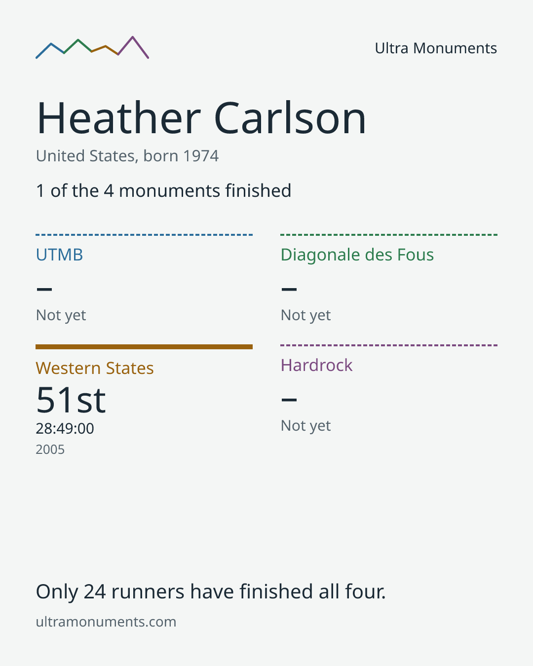 Results card for Heather Carlson