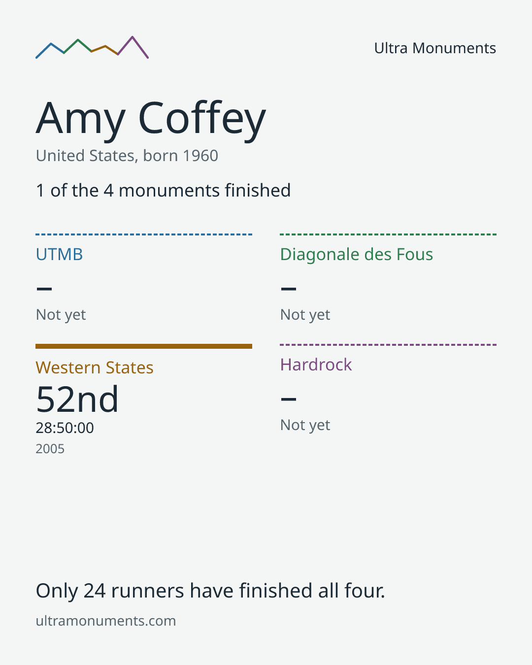 Results card for Amy Coffey