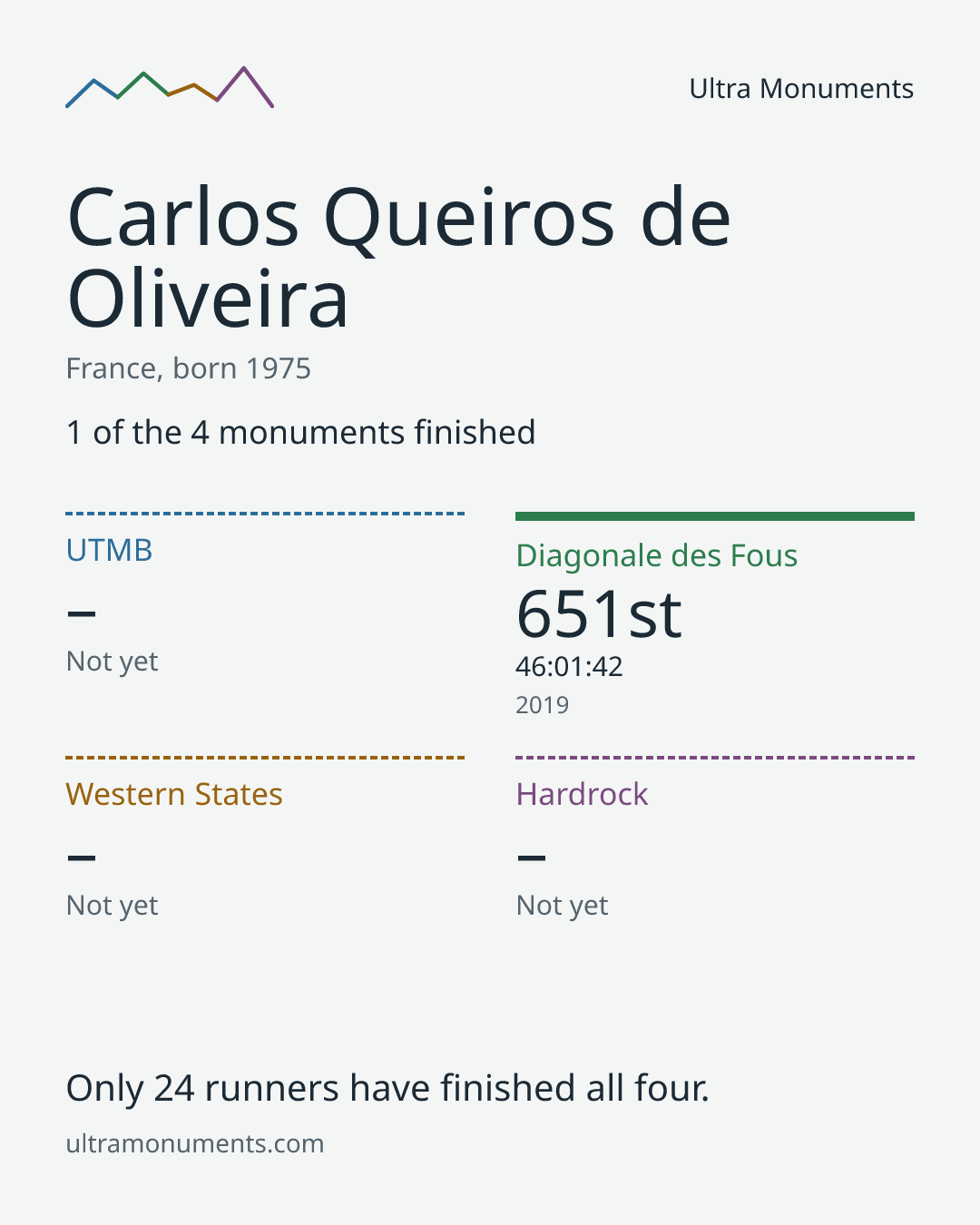 Results card for Carlos Queiros de Oliveira