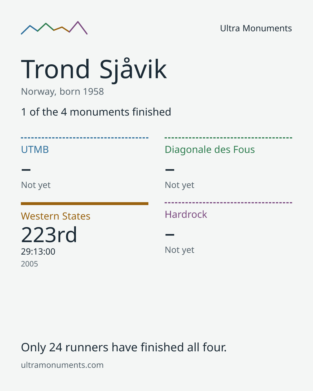 Results card for Trond Sjåvik