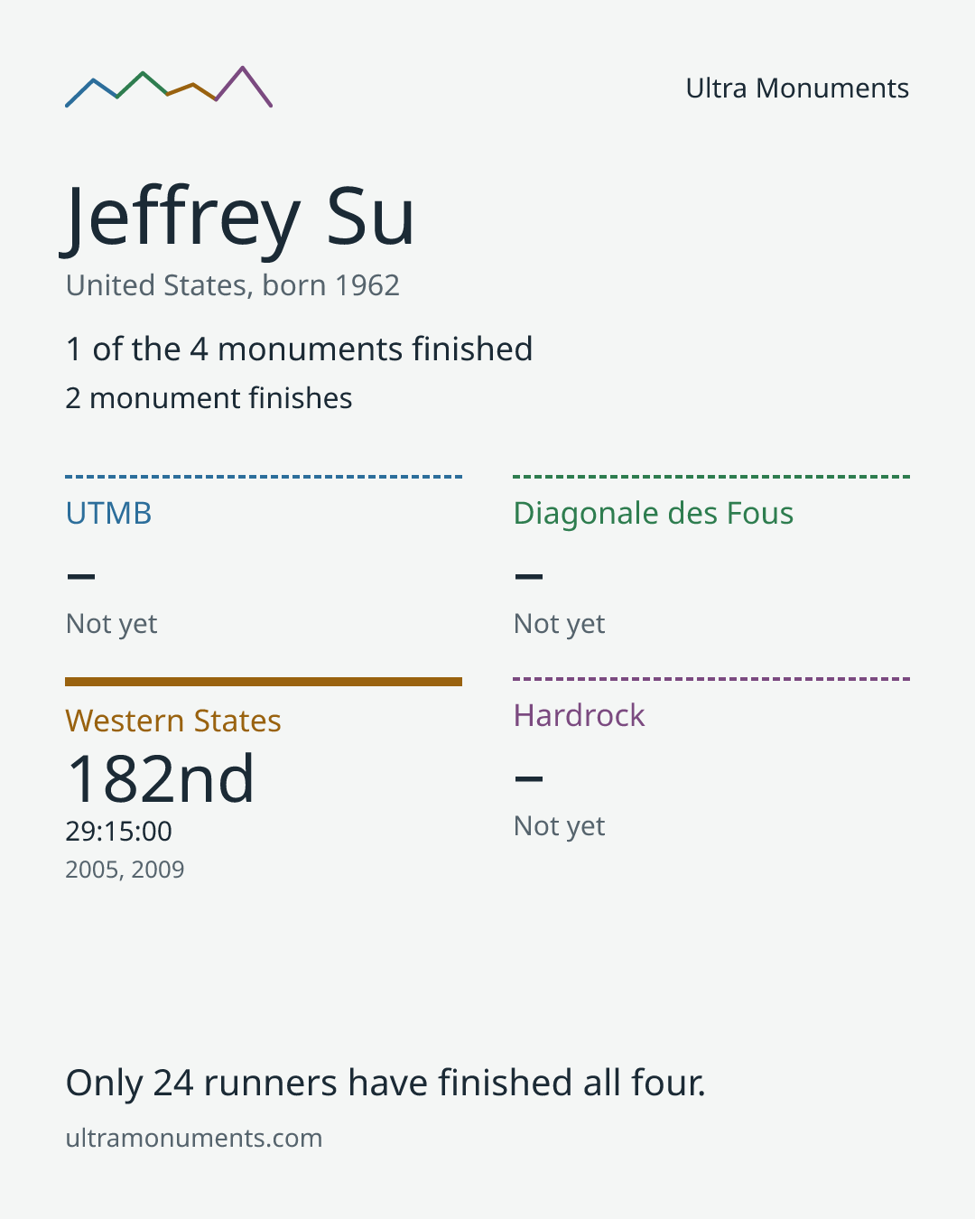 Results card for Jeffrey Su