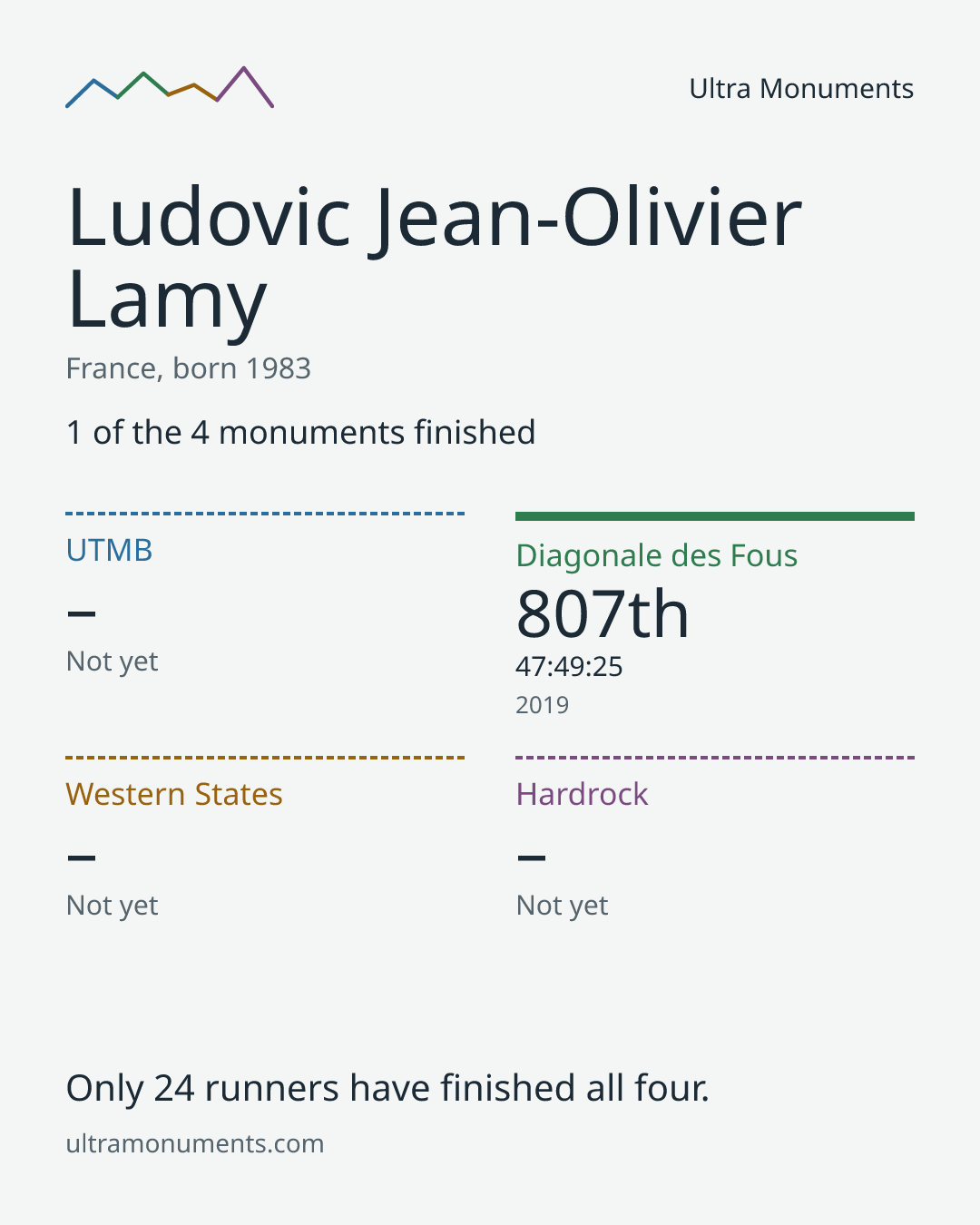 Results card for Ludovic Jean-Olivier Lamy