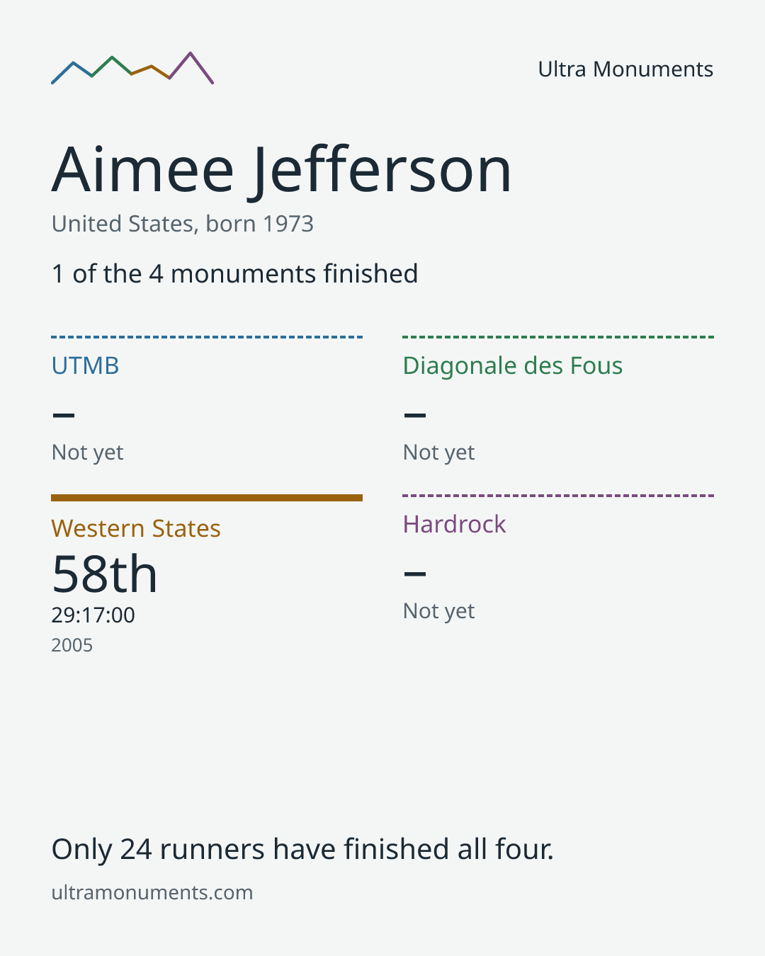 Results card for Aimee Jefferson