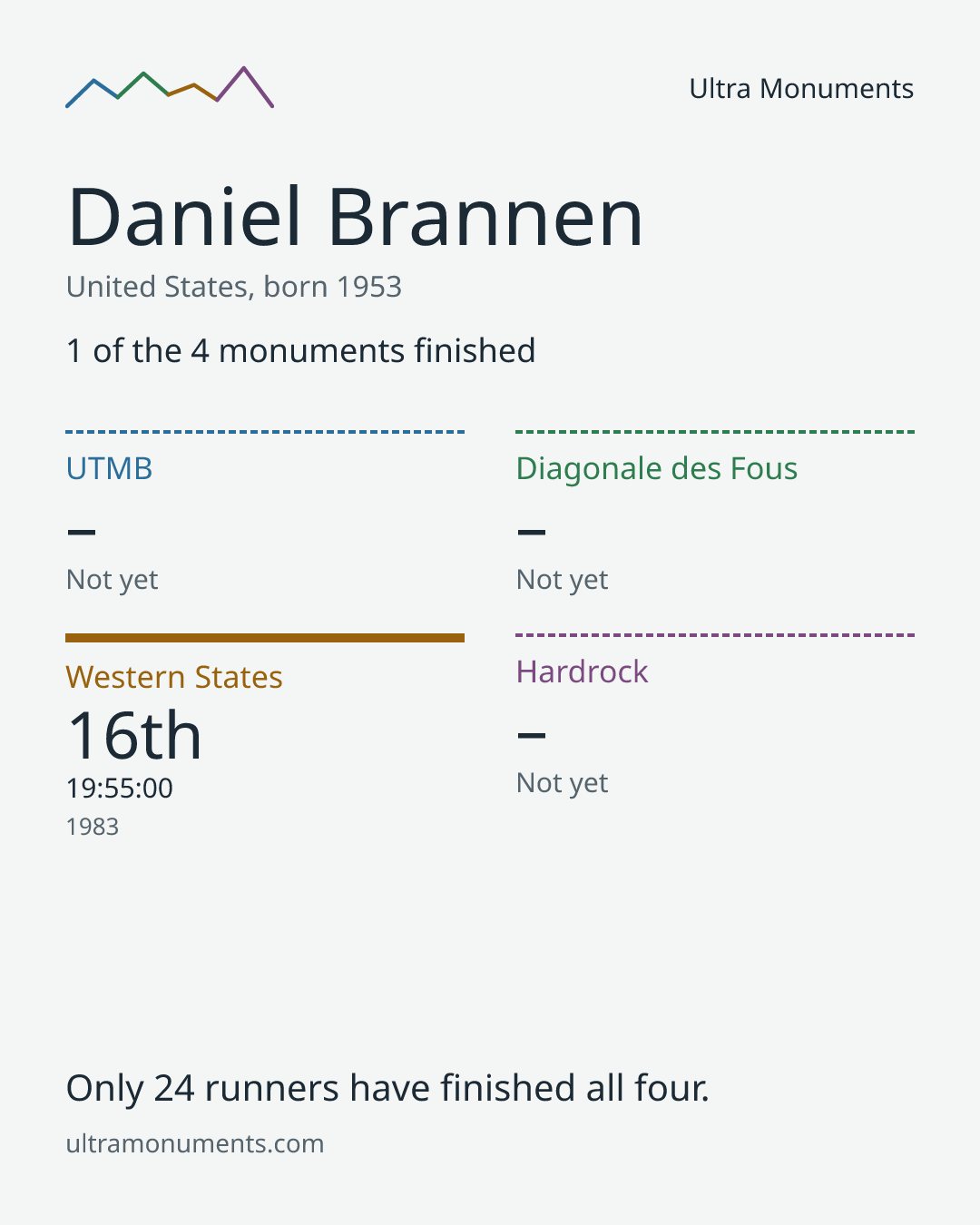 Results card for Daniel Brannen