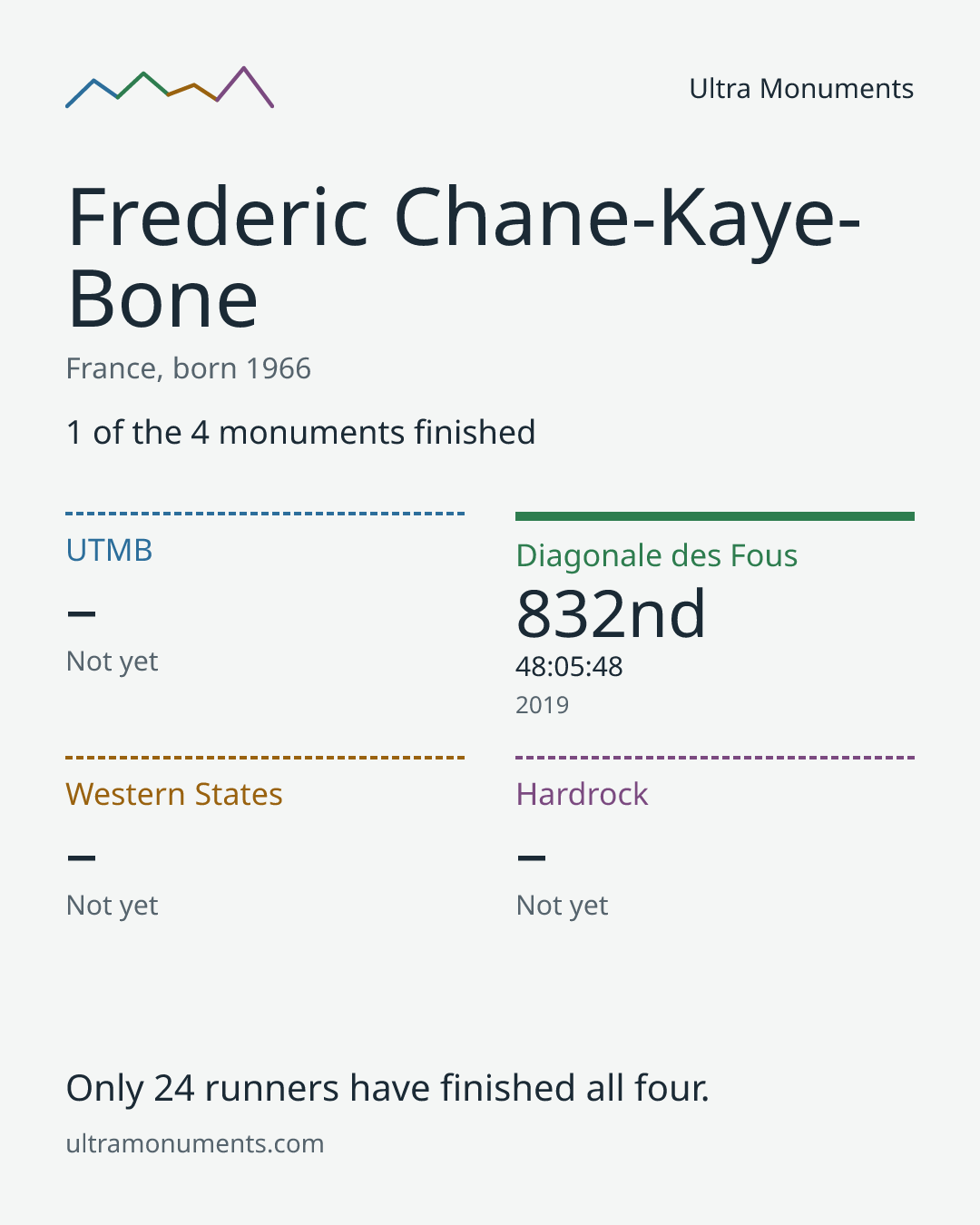 Results card for Frederic Chane-Kaye-Bone