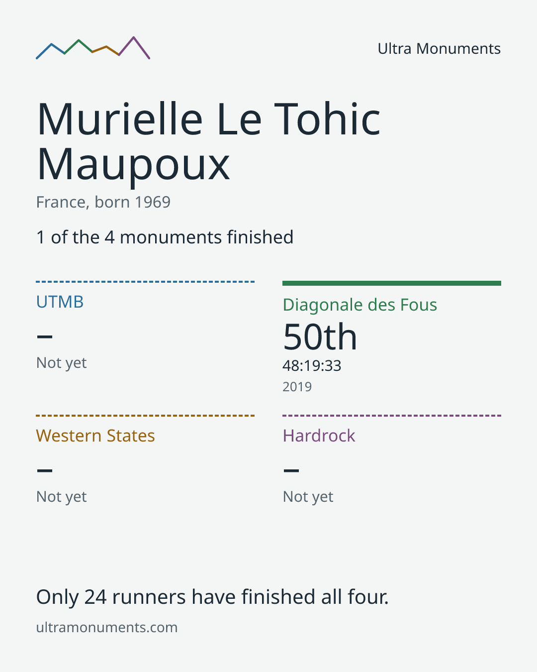 Results card for Murielle Le Tohic Maupoux