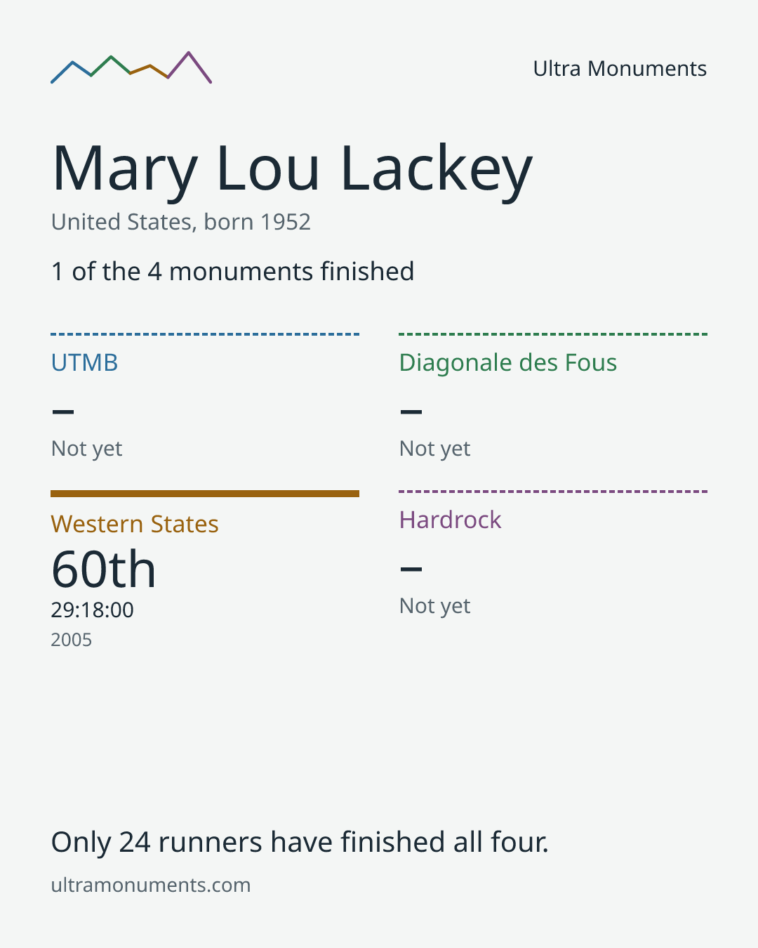 Results card for Mary Lou Lackey
