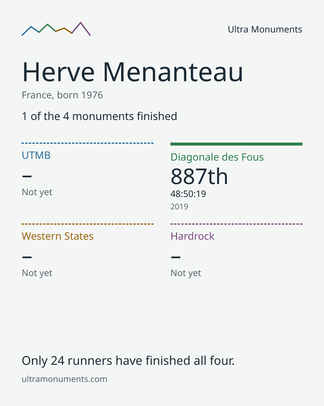 Results card for Herve Menanteau