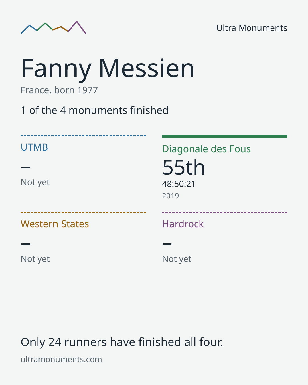 Results card for Fanny Messien