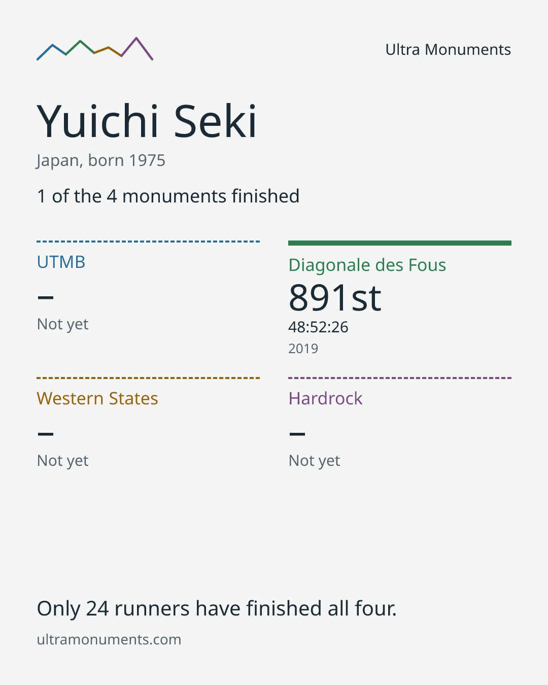 Results card for Yuichi Seki