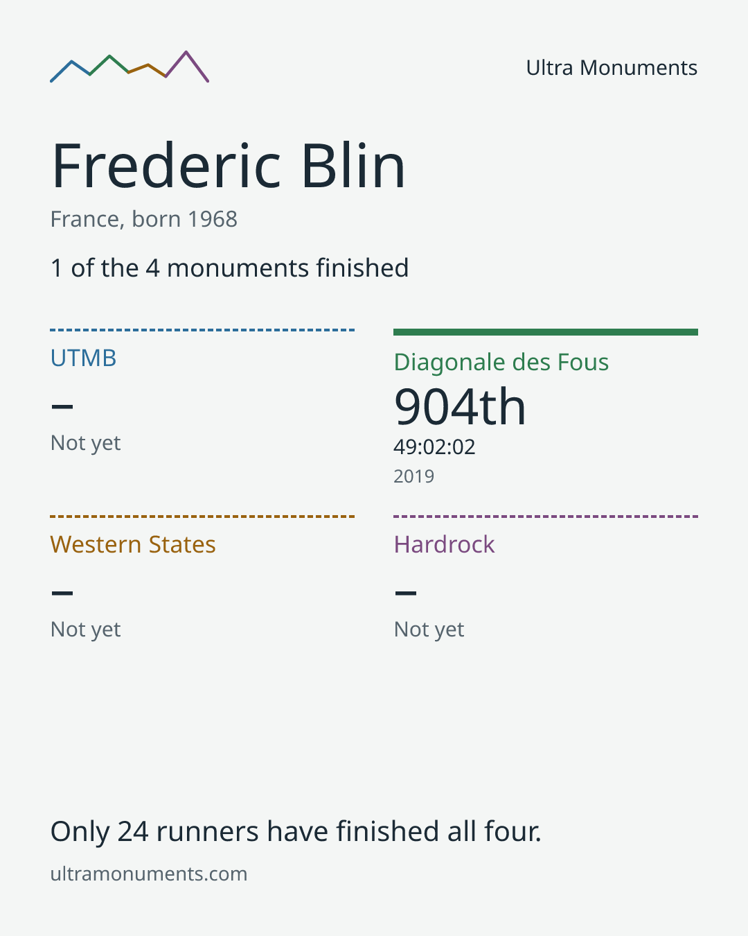 Results card for Frederic Blin