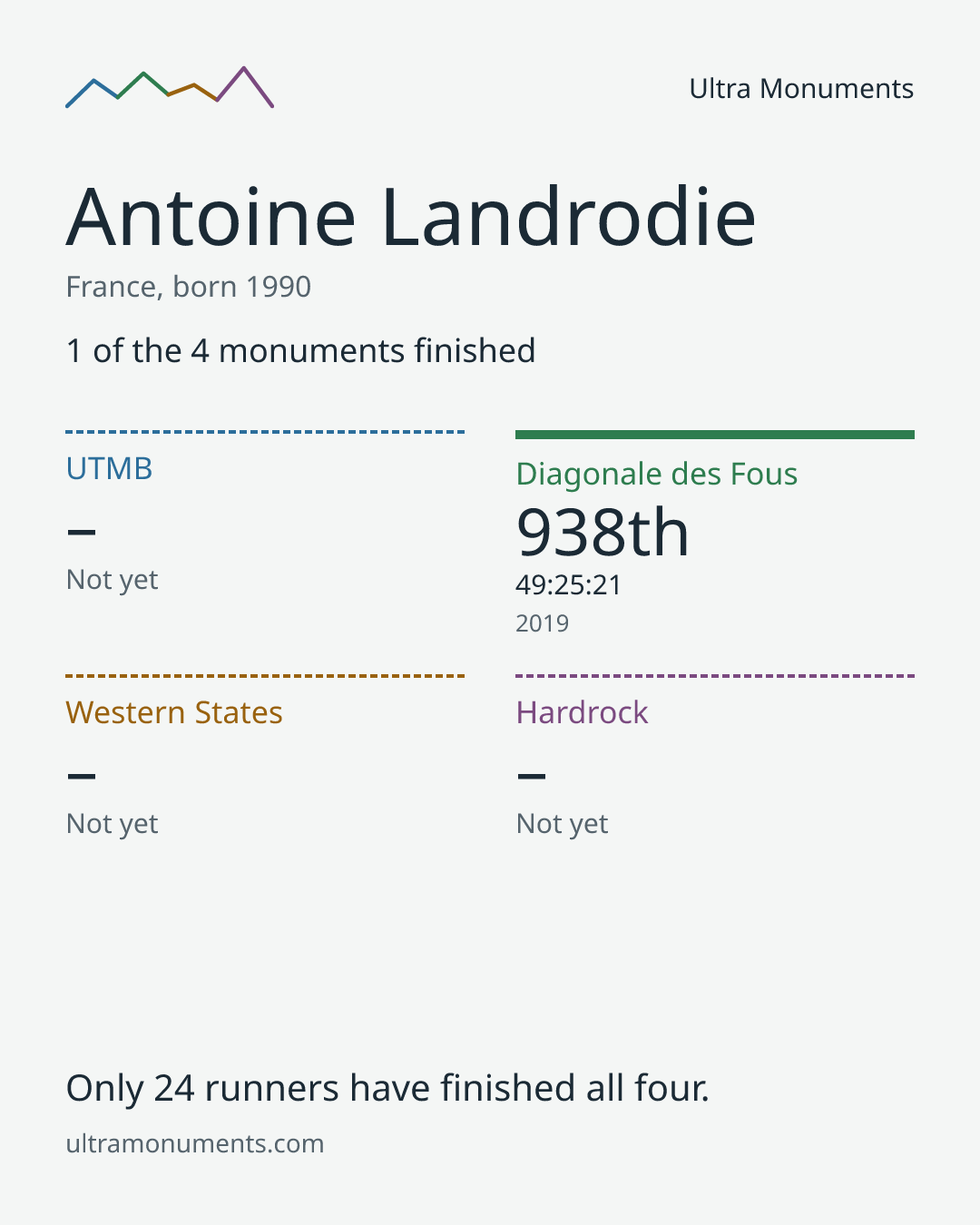 Results card for Antoine Landrodie