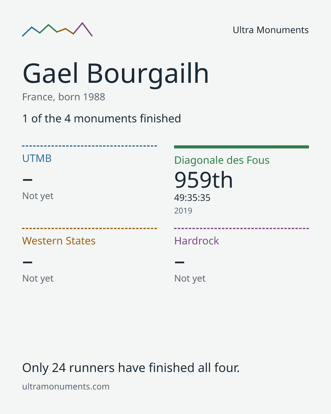 Results card for Gael Bourgailh