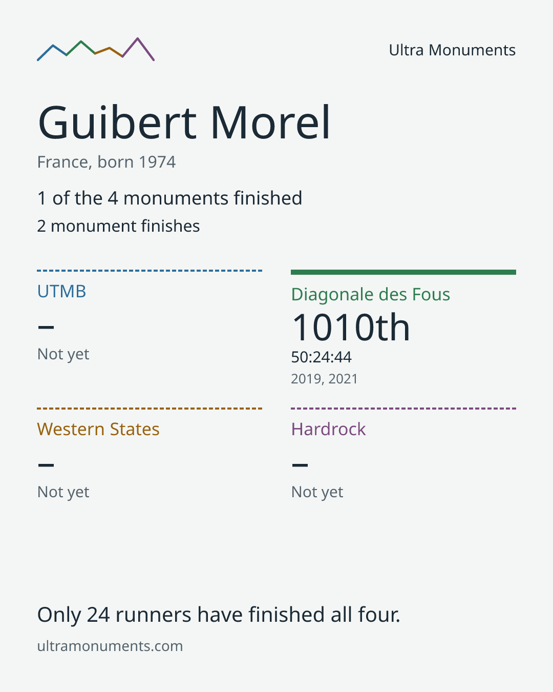 Results card for Guibert Morel
