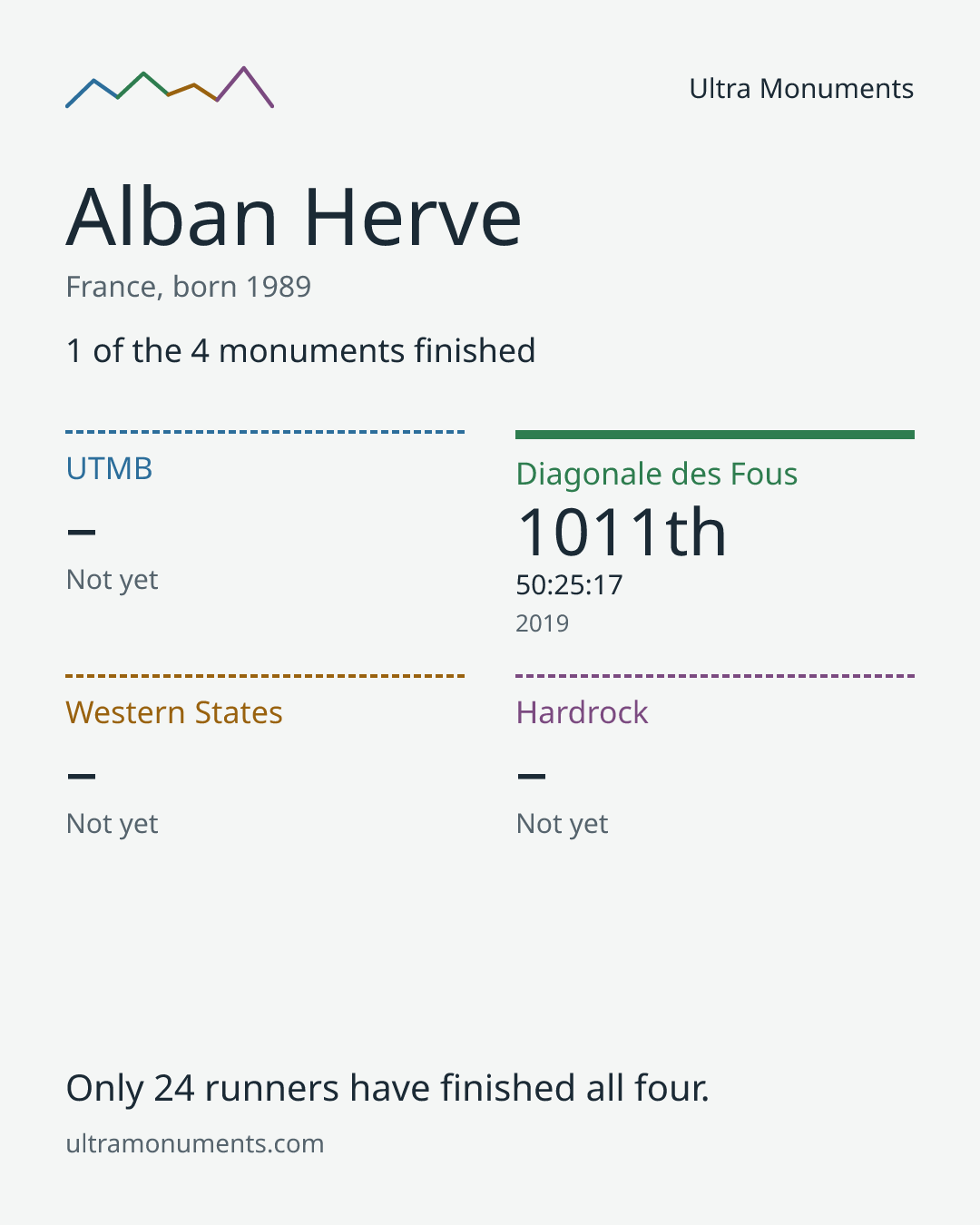 Results card for Alban Herve