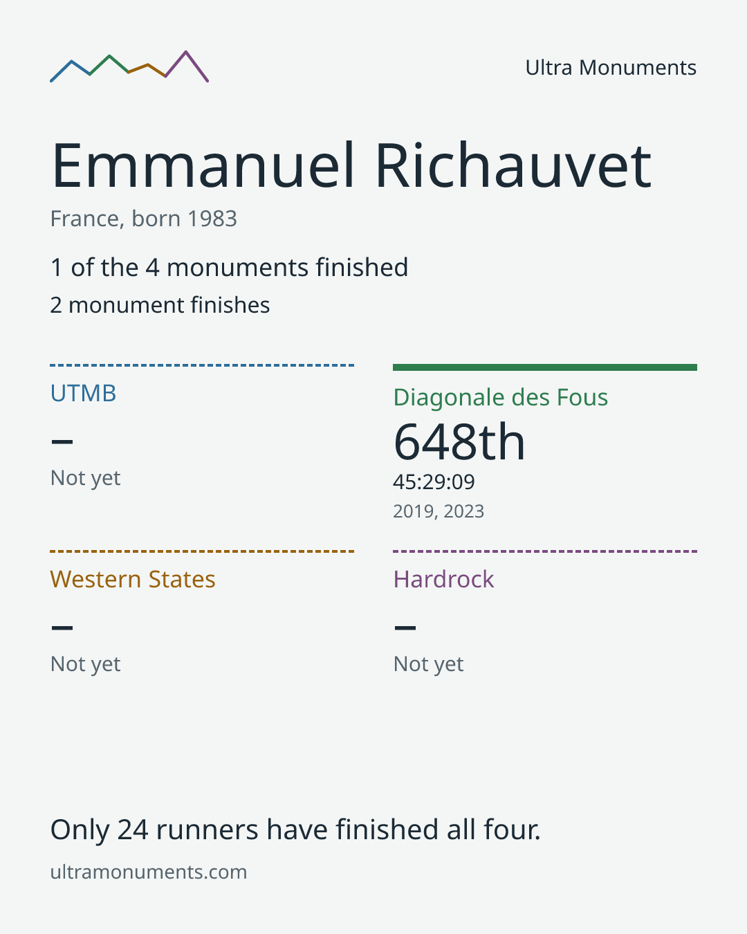 Results card for Emmanuel Richauvet