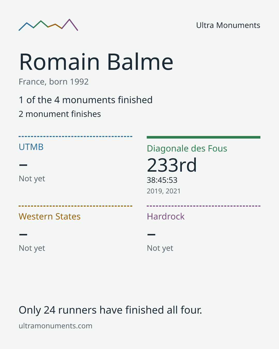 Results card for Romain Balme