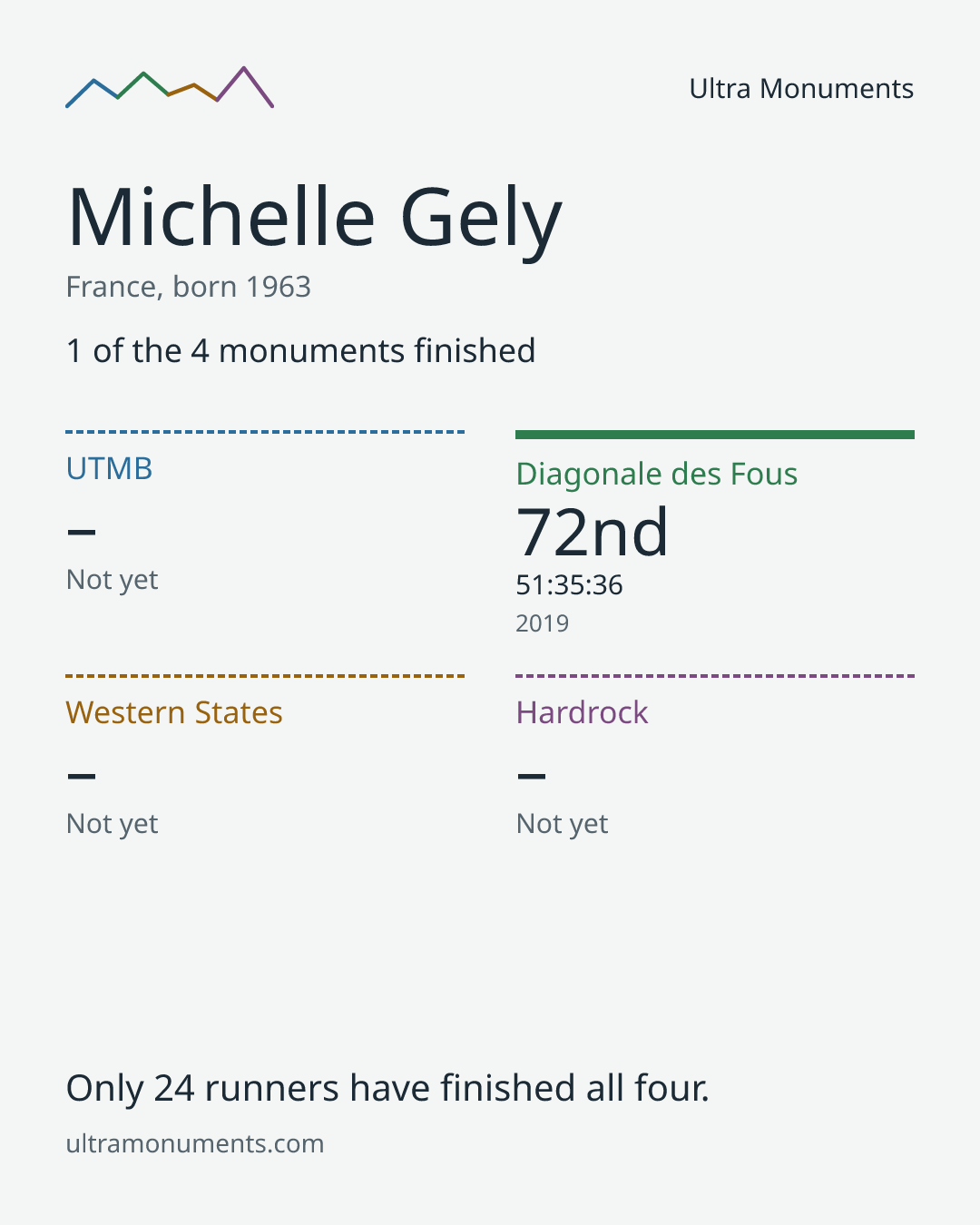 Results card for Michelle Gely